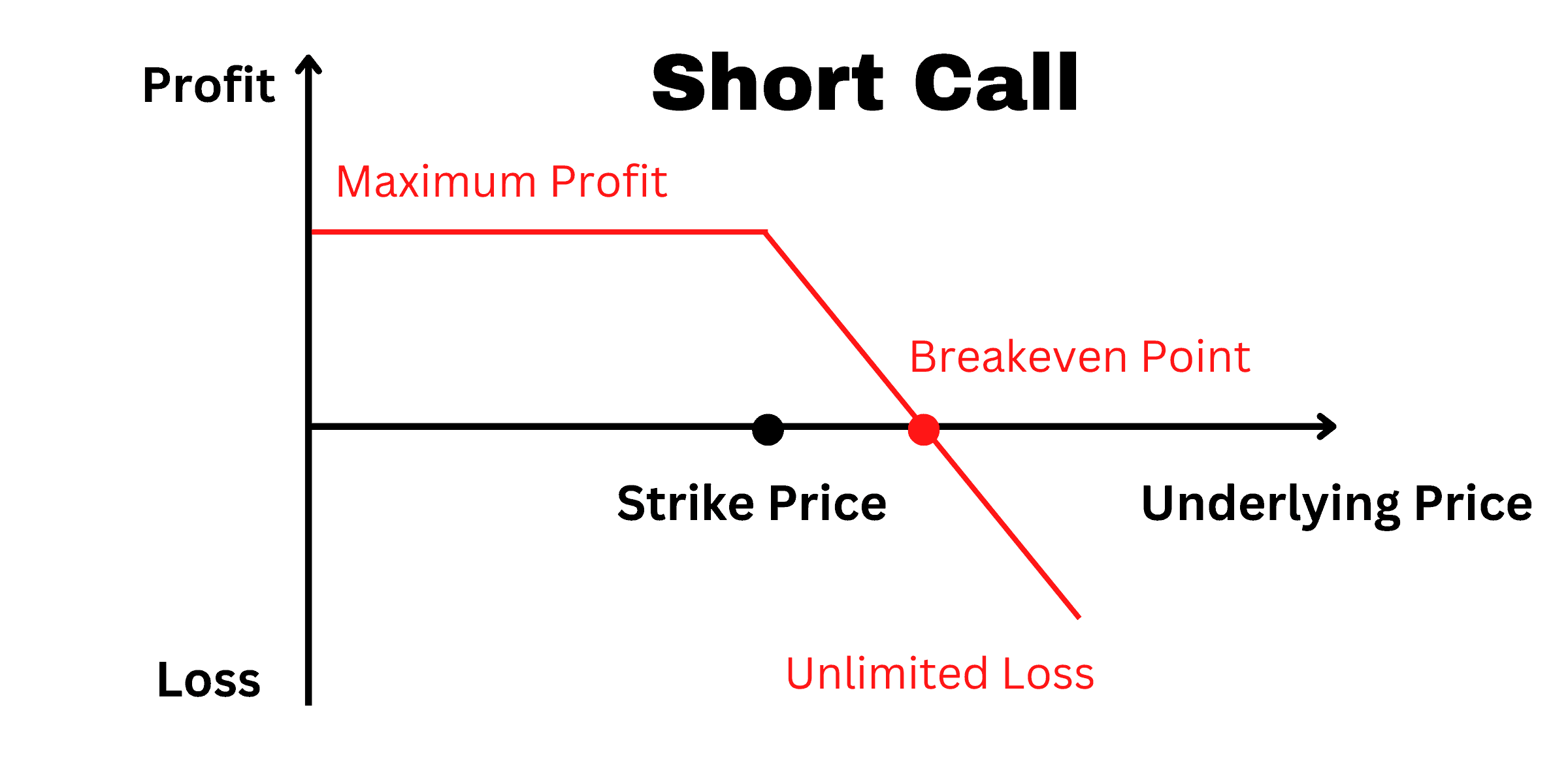 Short Call Options