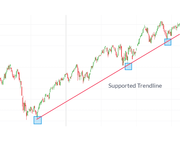 Support and Resistance Trendlines