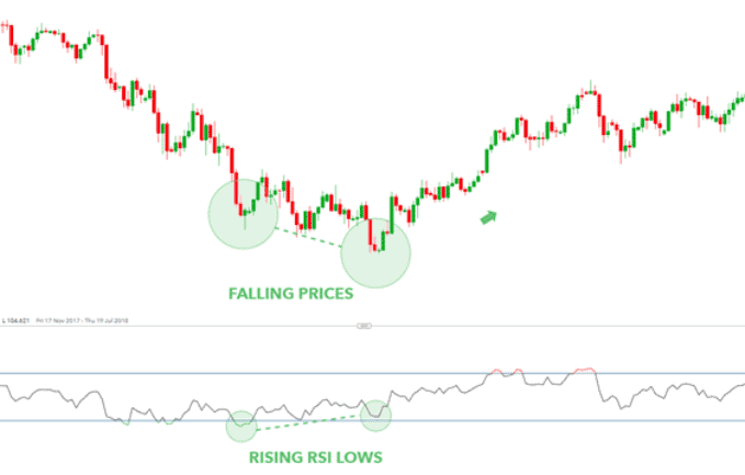 Bullish Divergence