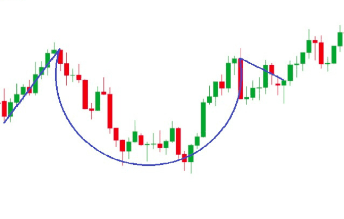 Cup and Handle Day Trading Patterns