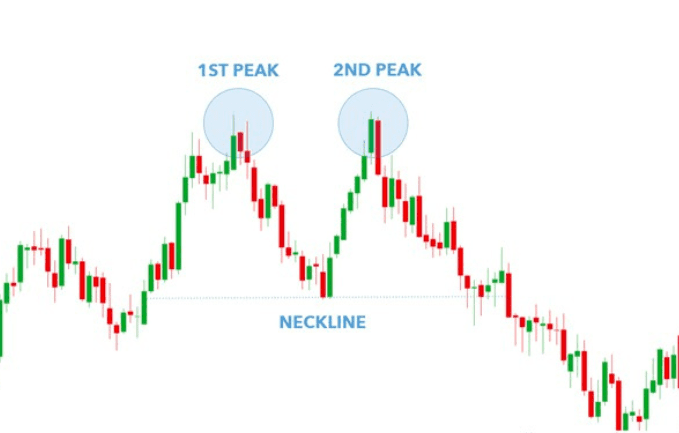Double Top Day Trading Patterns