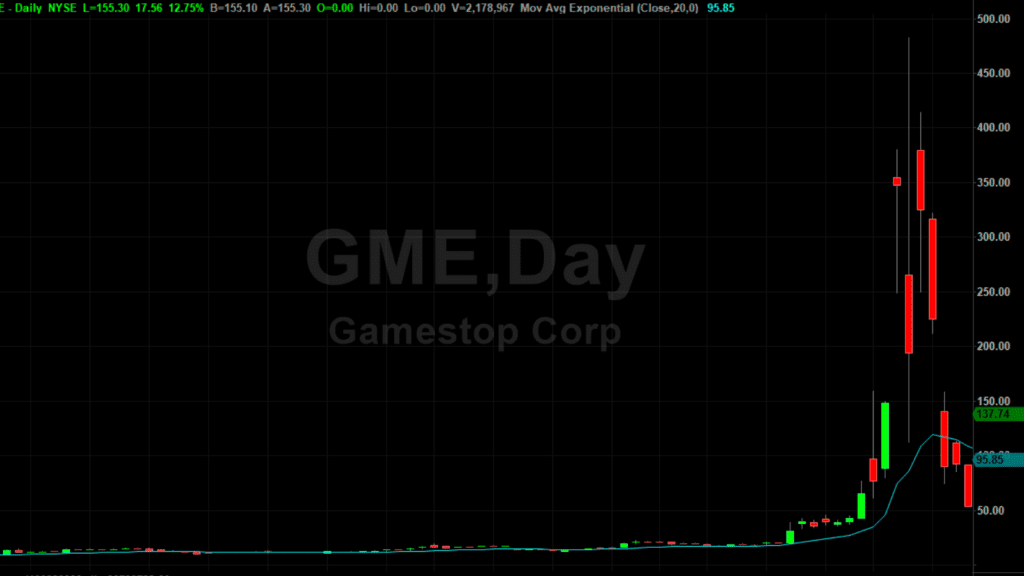 High Volatility - GME