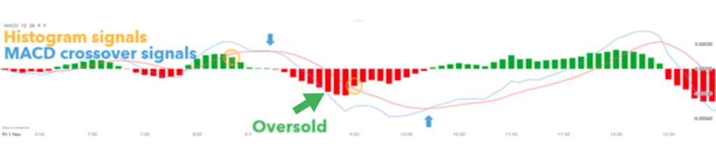 Identify Oversold Stocks by MACD