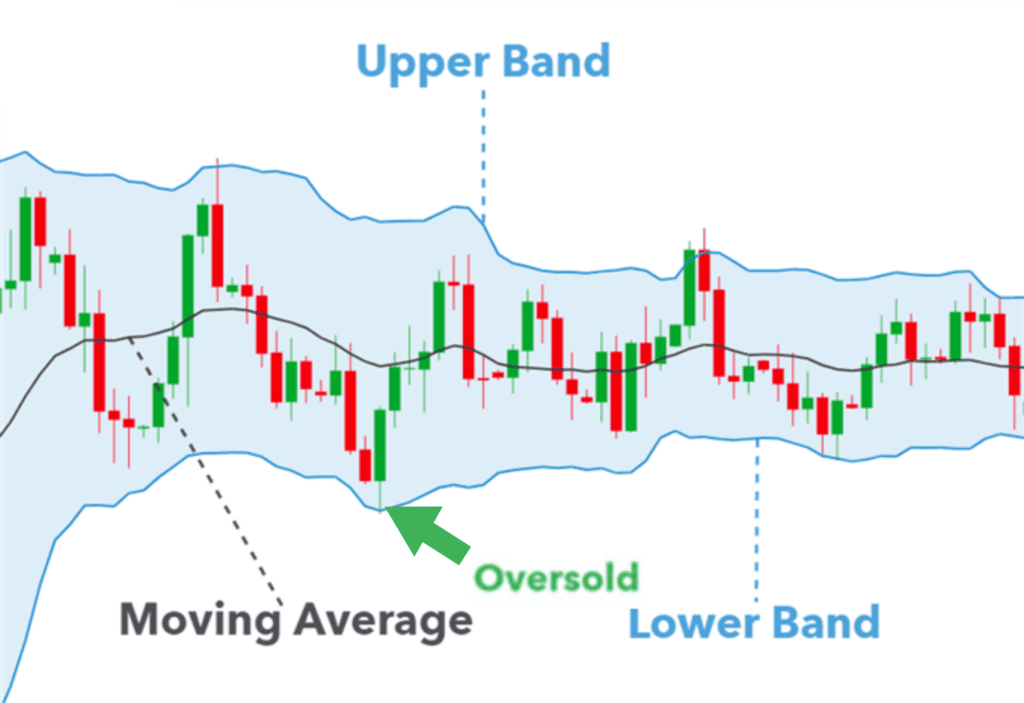 Identify Oversold Stocks by Bollinger Band