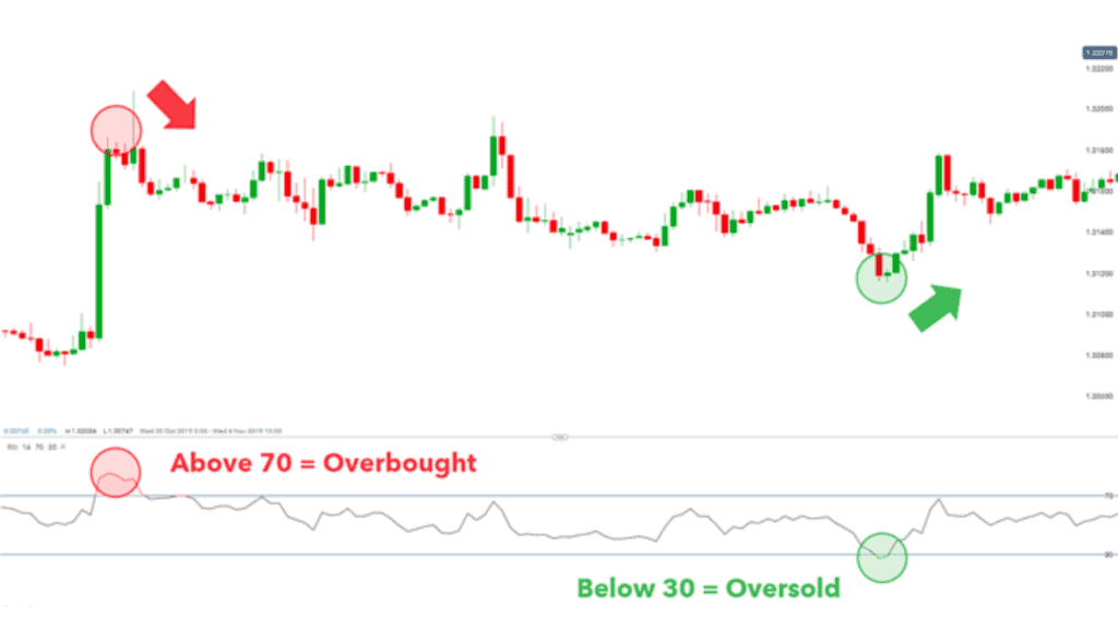 Identify Oversold Stocks by RSI