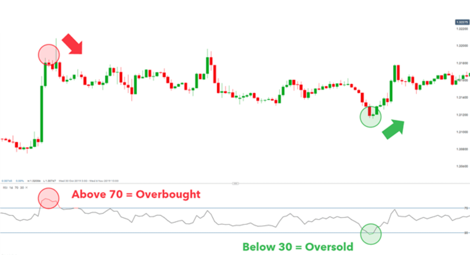 Oversold Stock: Understanding the Meaning and Making the Profit