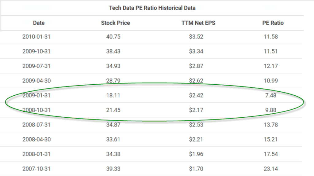 Tech Data P/E Ratio - Historical Data