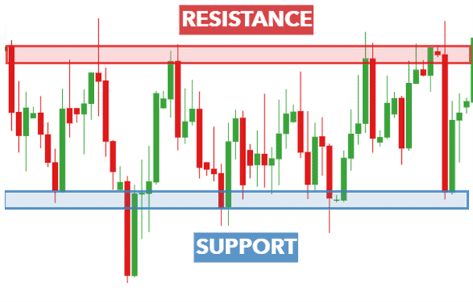 Support and Resistance Level