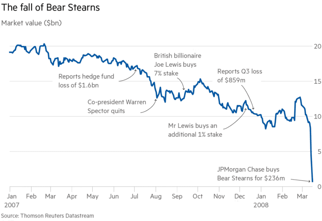 The Fall of Bear Stearns