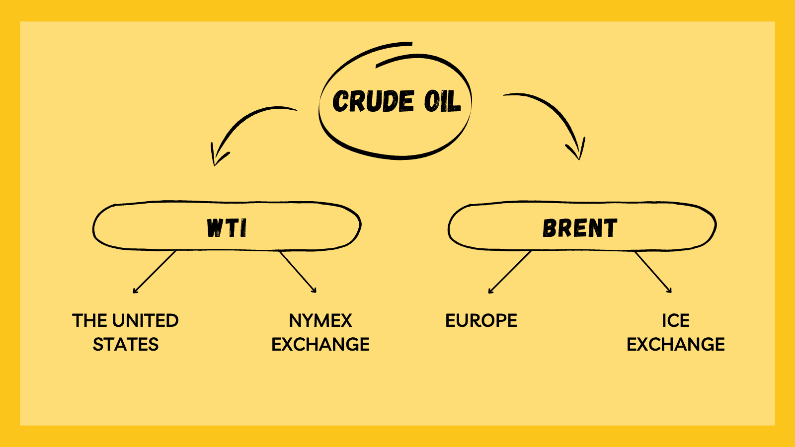 Choosing Between WTI and Brent Crude Oil