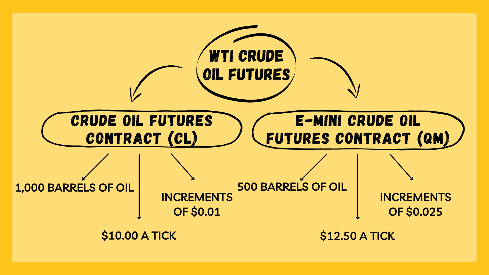 Choosing the Right Contract Size