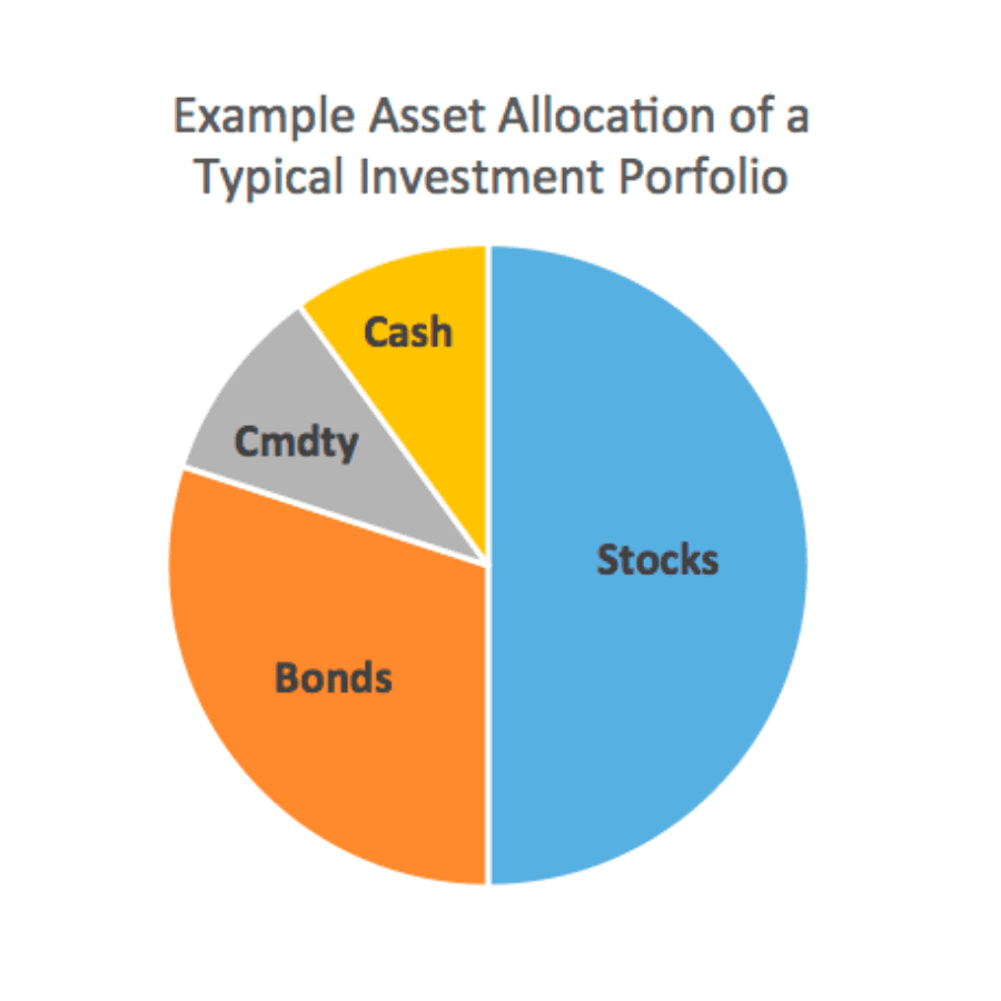 Diversification Among Asset Classes