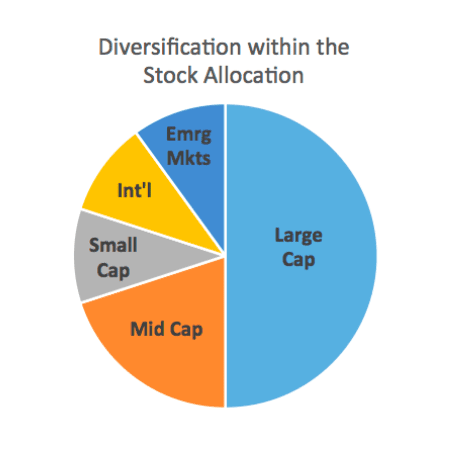 Diversification Within Asset Classes