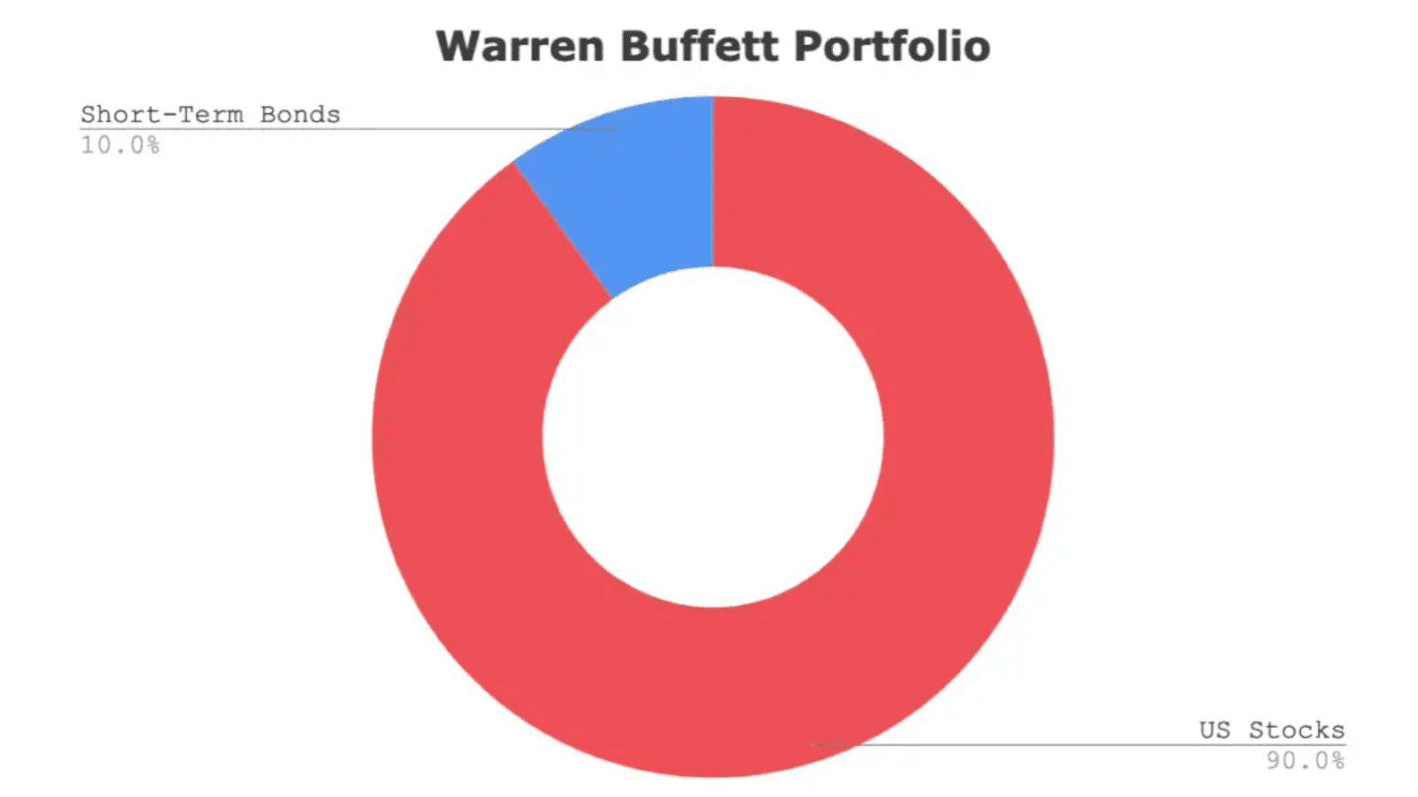 How Does Portfolio Diversification Protect Investors – Warren Buffett Portfolio