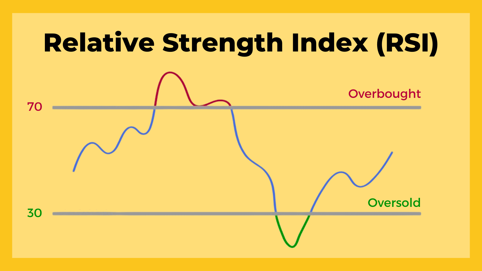 RSI Indicator