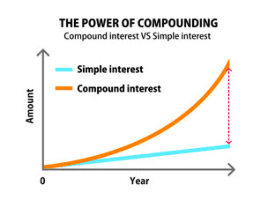 The Power of Compounding