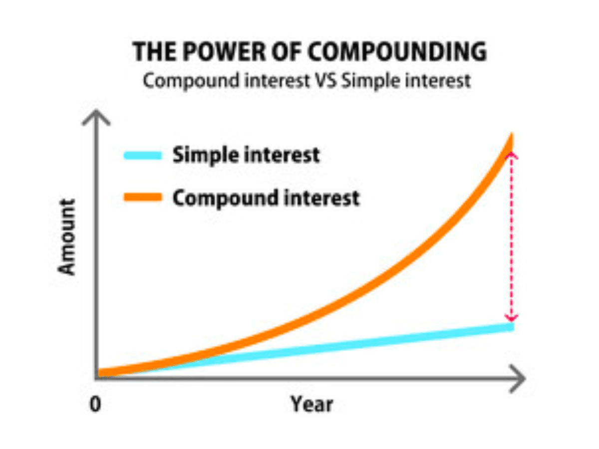 The Benefits of Long-Term Investment - The Power of Compounding