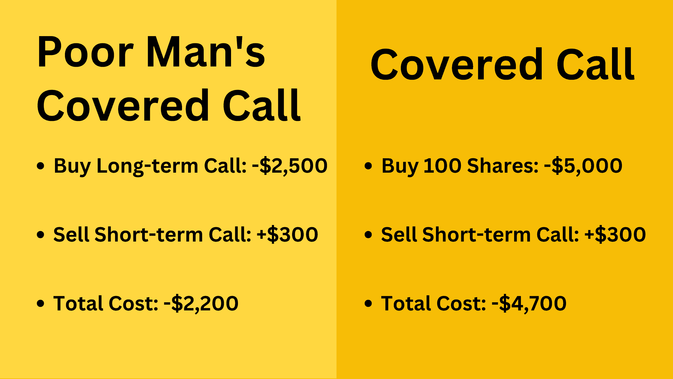 Cost Comparison Between Poor Man's Covered Call and Covered Call