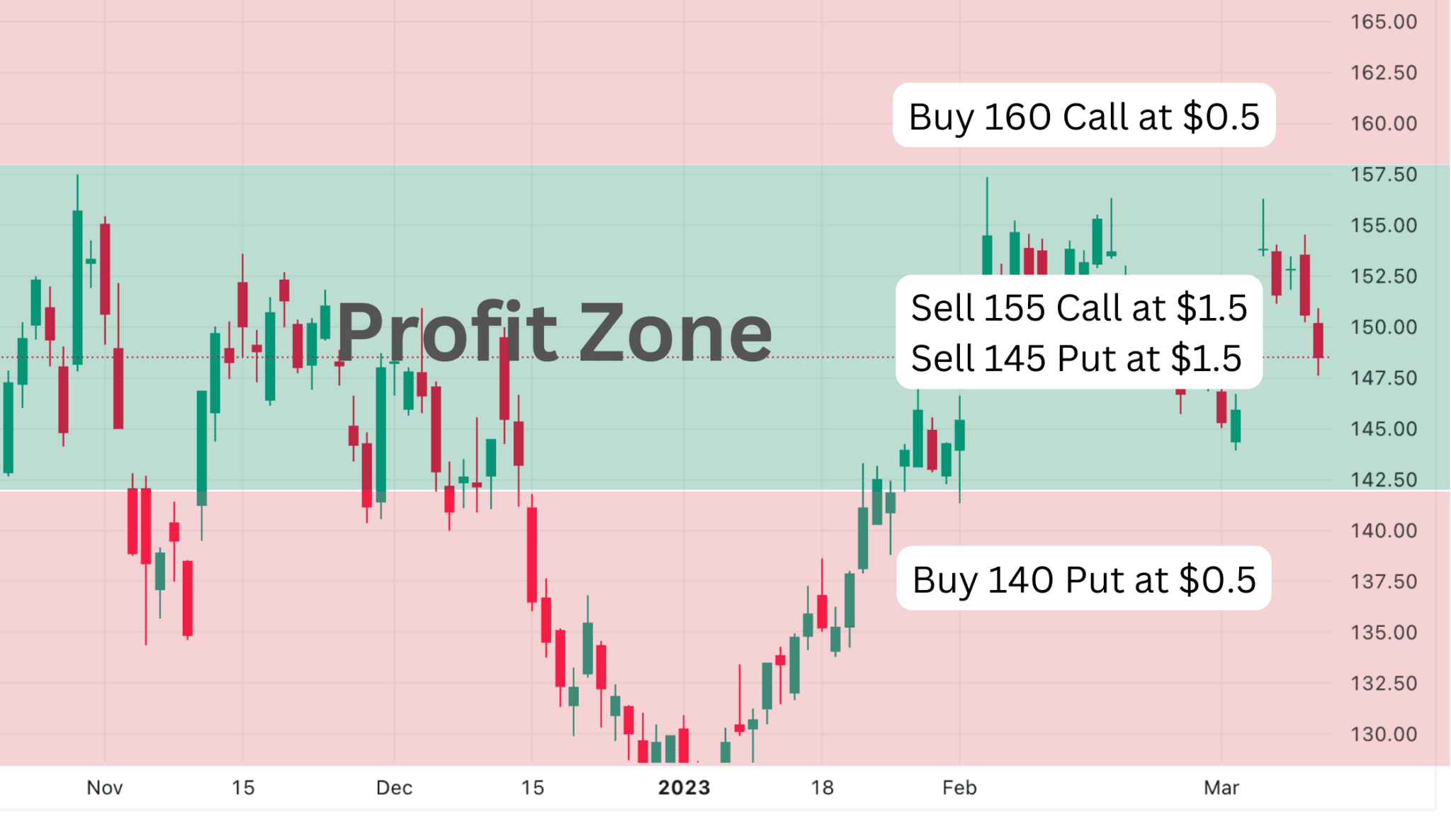 Iron Condor Trade