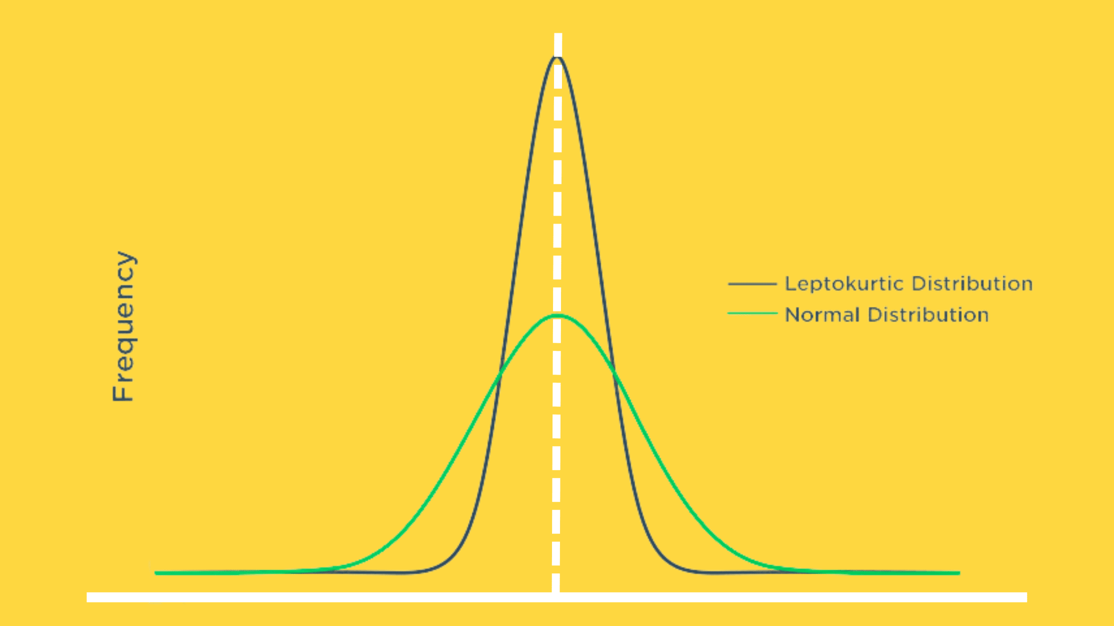 Leptokurtic Distribution