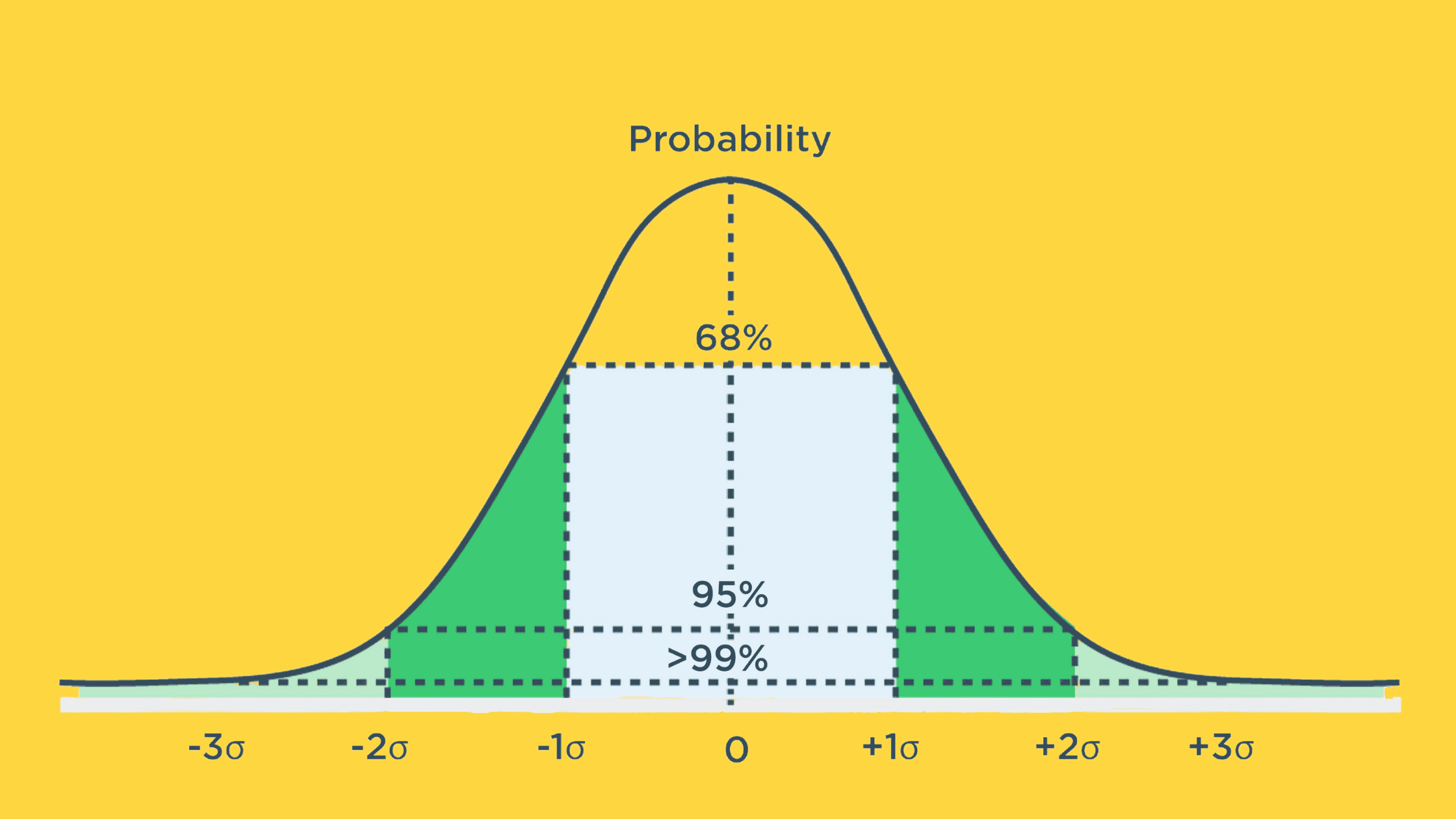 Normal Distribution