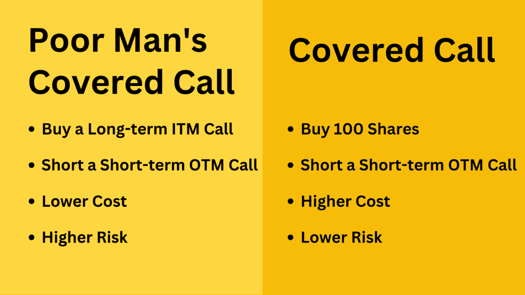 Poor Man's Covered Call vs Covered Call