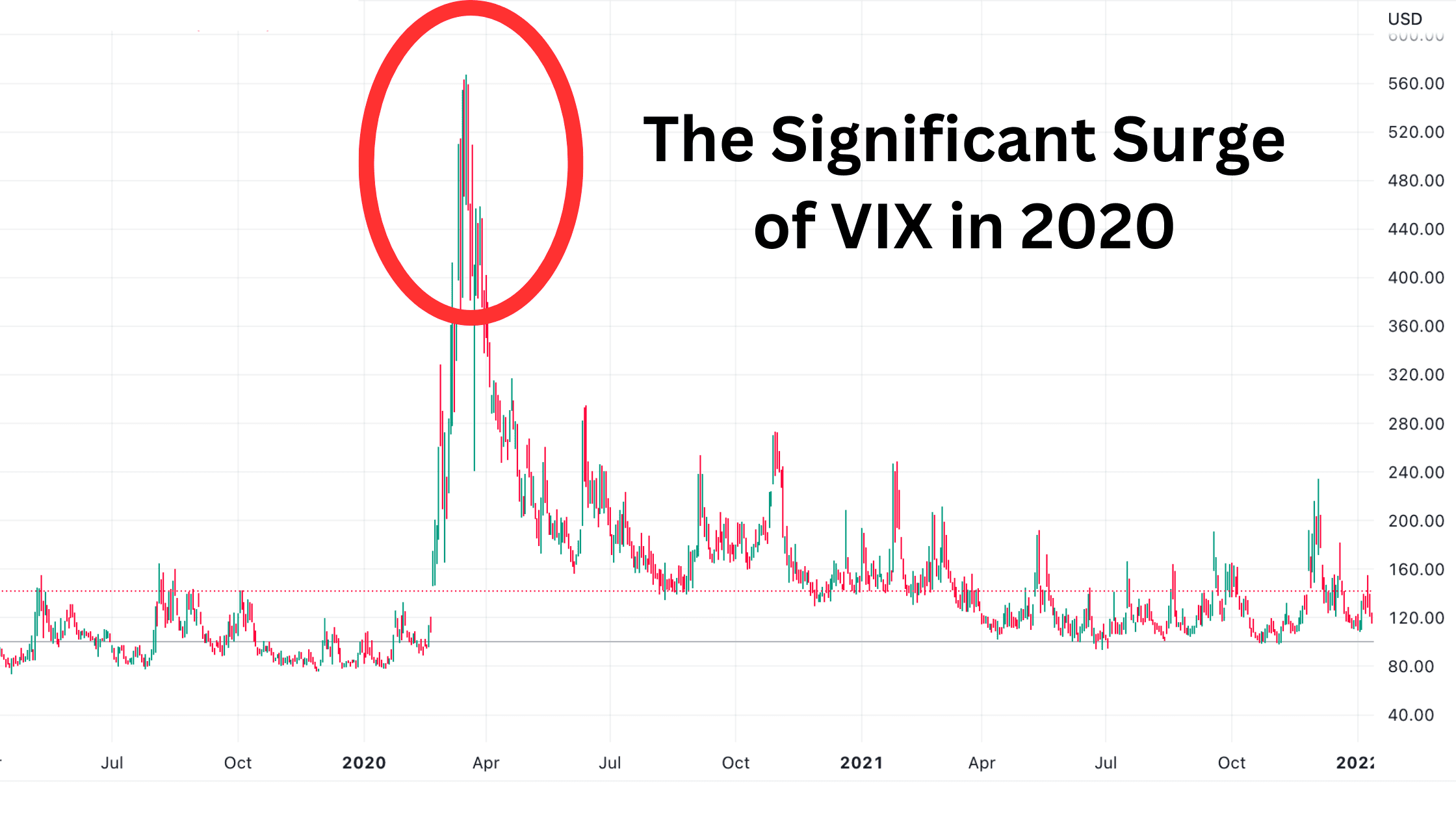 The Significant Surge of VIX in 2020