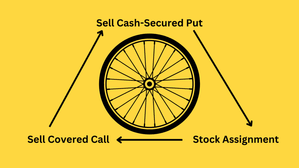 Wheel Options Strategy: Profit & Loss And Examples