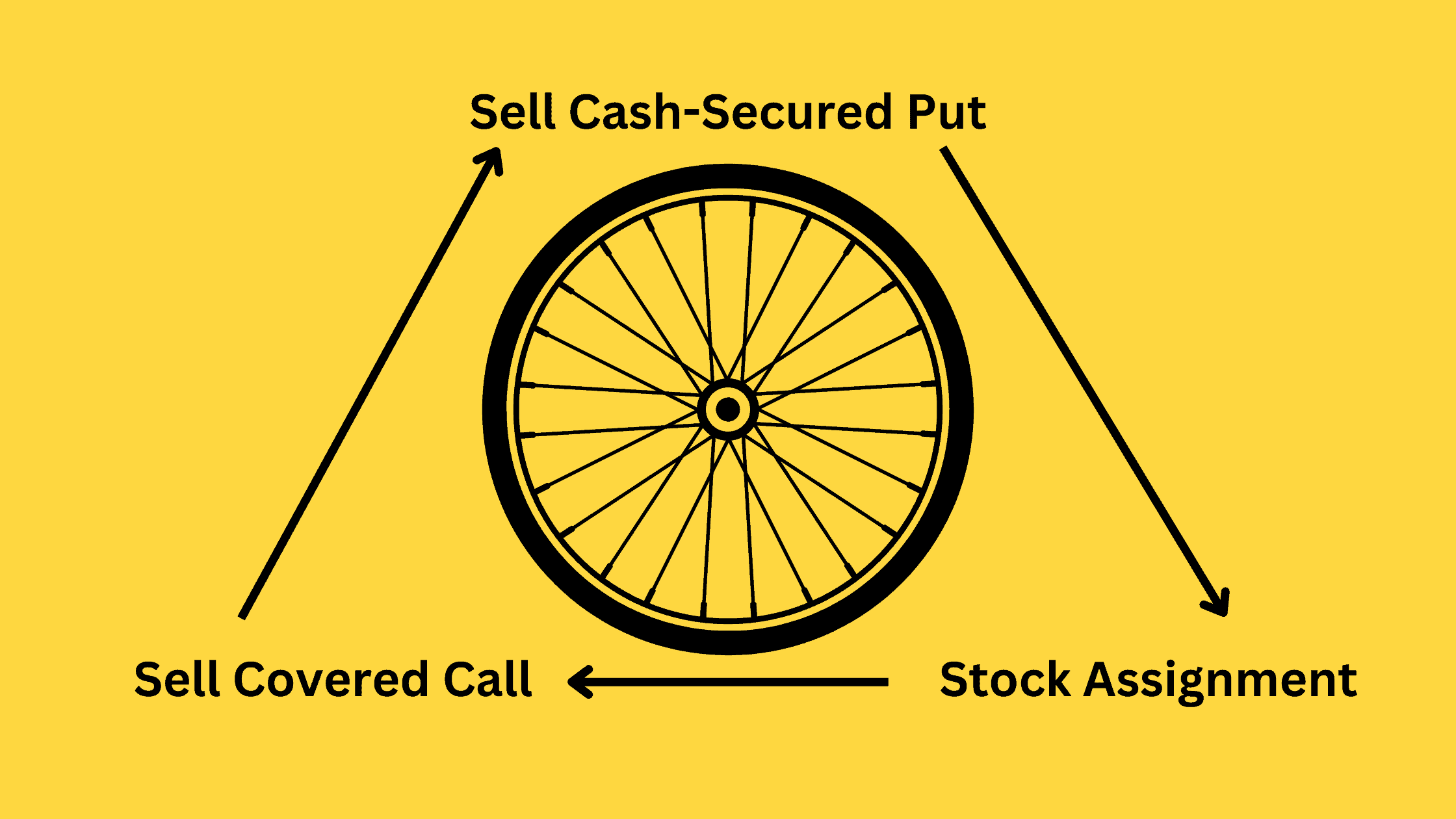 The Wheel Options Strategy