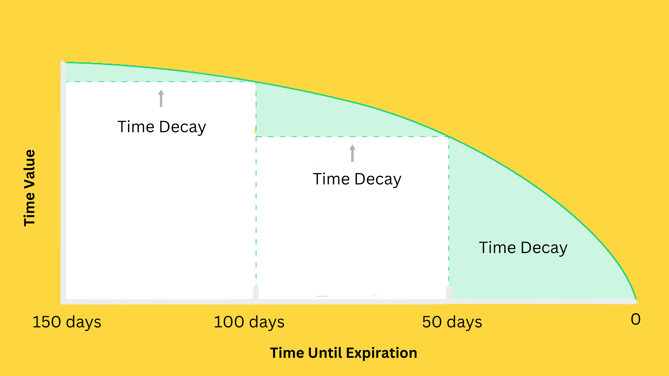 Time Decay