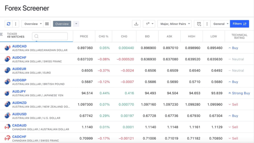 Forex Screener - TradingView