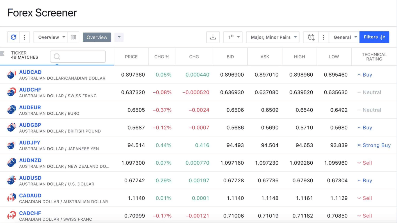 How to Use TradingView: A Step-by-Step TradingView Tutorial