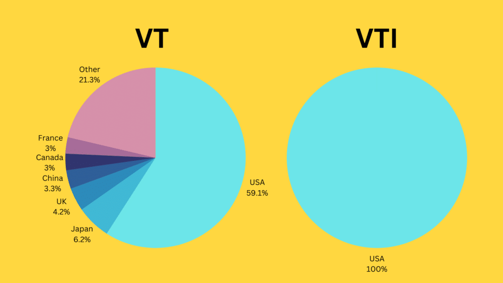 Geographical Differences - VT vs VTI