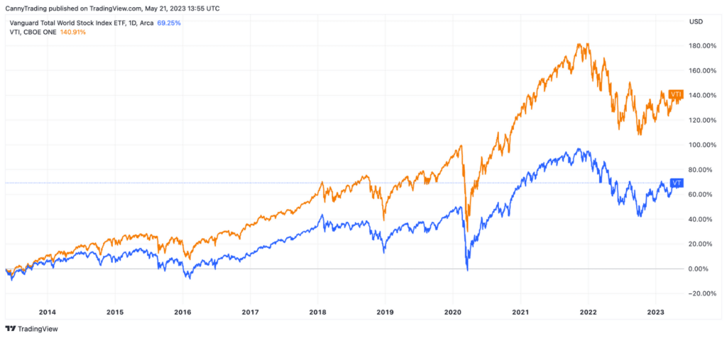 Historical Performance - VT vs VTI