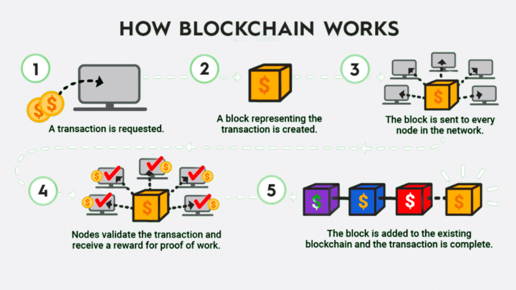 How Blockchain Works