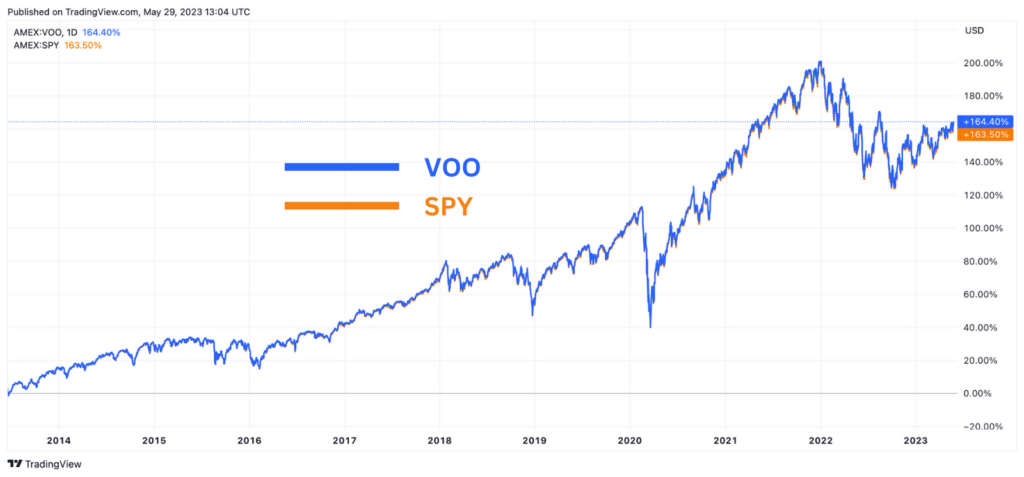 Performance - VOO vs SPY