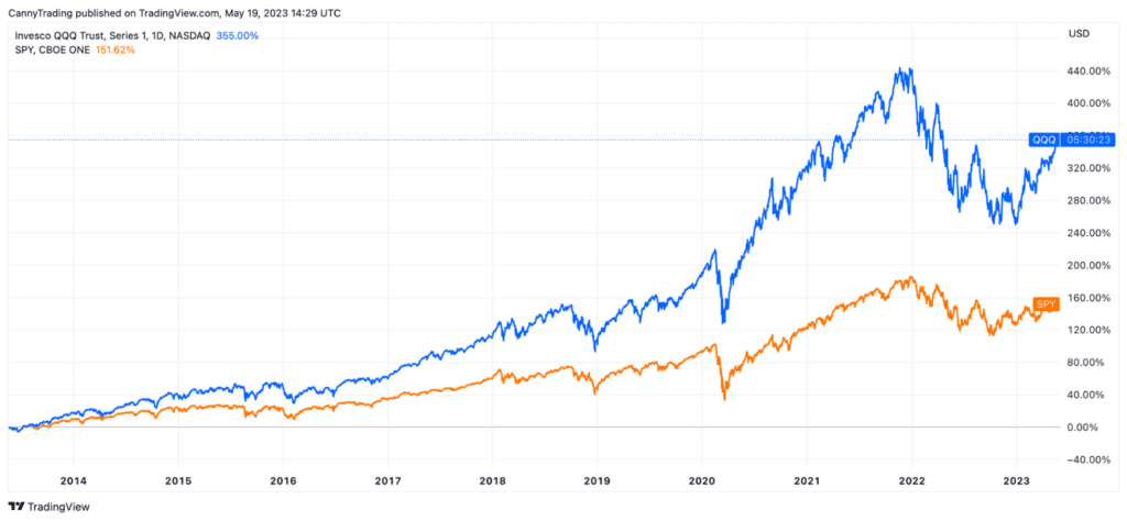 QQQ vs SPY - Performance