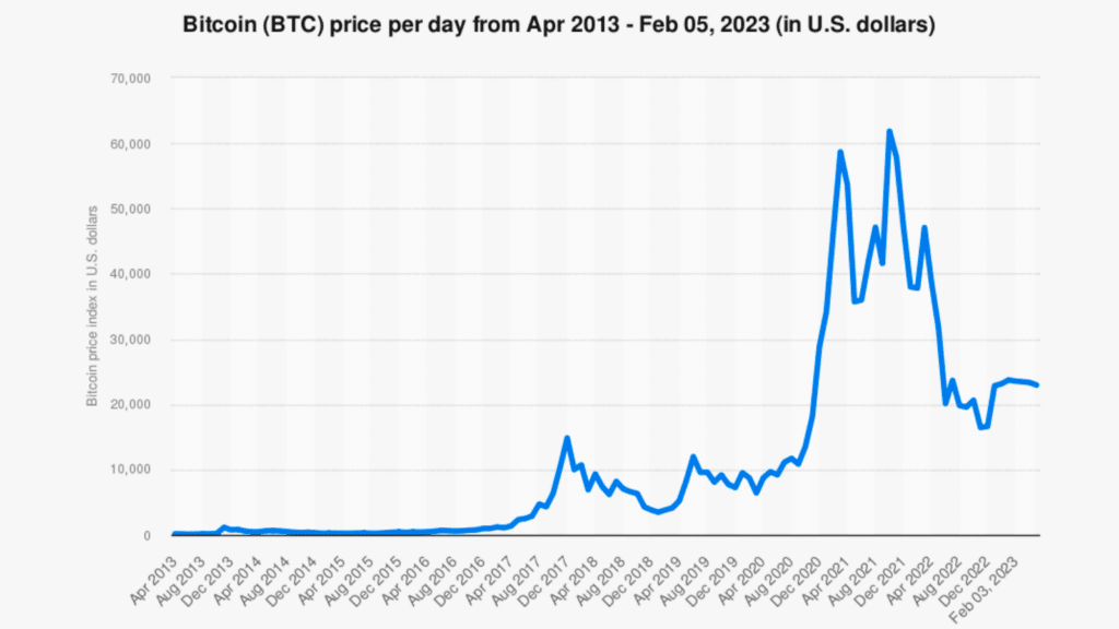 The Rise of Bitcoin