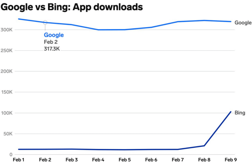 Bing Downloads after New Bing