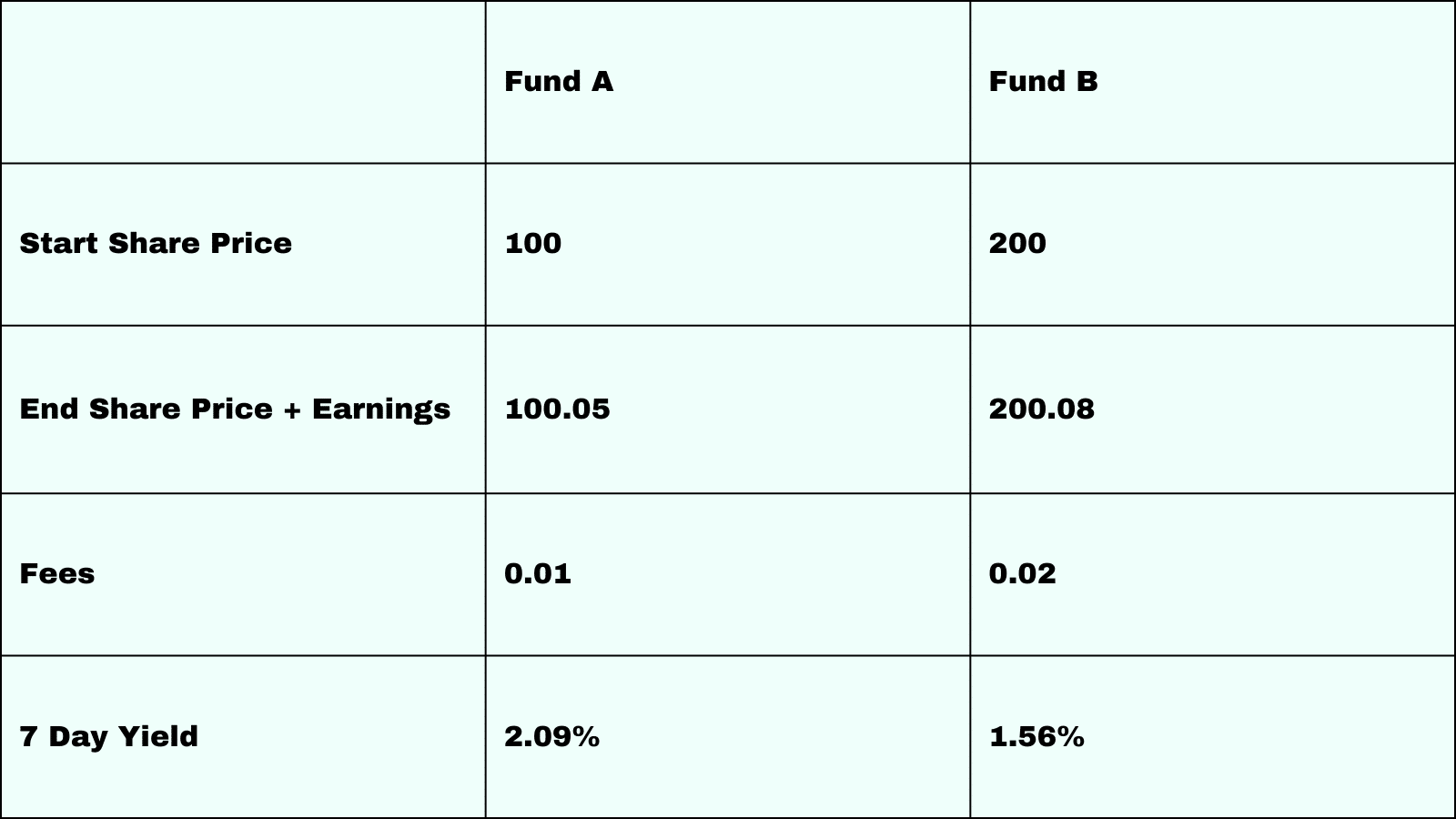 How to Calculate the 7Day Yield in Excel Canny Trading